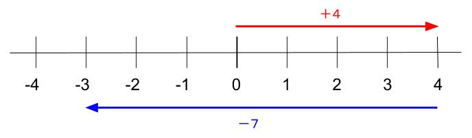 中学数学　高校受験　4-7=-3