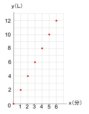 中学数学・高校受験chu-su-　比例　グラフのための点　図２
