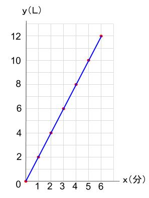 中学数学・高校受験chu-su-　比例　グラフ　図３