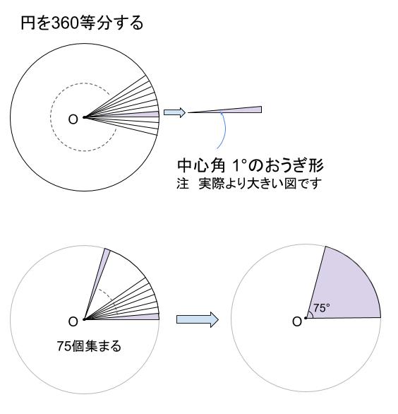 中学数学・高校受験chu-su-　円３６０分割の図
