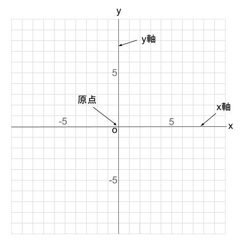中学数学・高校受験chu-su-　座標平面　図１