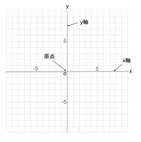 中学数学 座標平面 中学数学の無料オンライン学習サイトchu Su