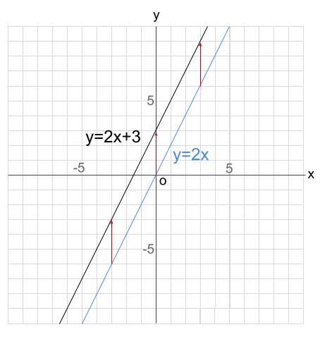 中学数学・高校受験chu-su- 比例　１次関数　比例のグラフの平行移動