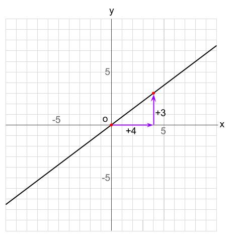 中学数学・高校受験chu-su- 比例　グラフの読み取り　図２