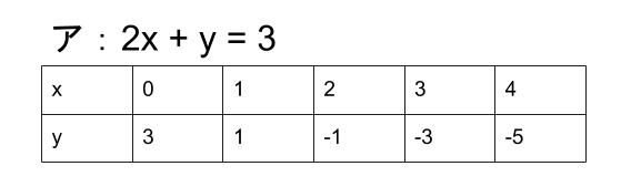中学数学・高校受験chu-su-　連立方程式の解　表１
