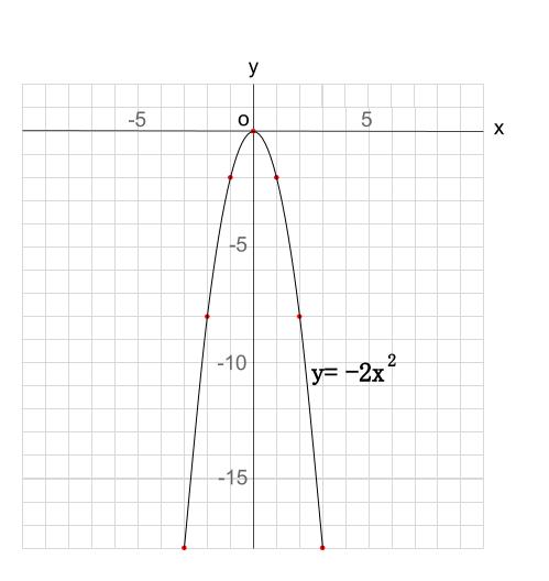 中学数学・高校受験chu-su- 2次関数　グラフ　Ｙ＝-2ｘ＾２