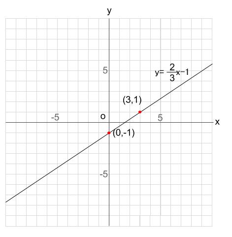 中学数学・高校受験chu-su- 比例　１次関数　グラフをかく　図１