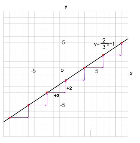 中学数学・高校受験chu-su- 比例　１次関数　グラフをかく　図2