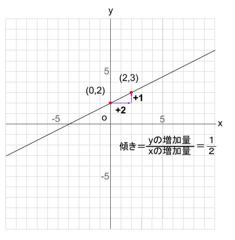 中学数学 1次関数 グラフの読み取り 中学数学の無料オンライン学習