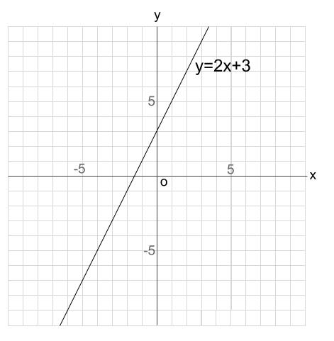 中学数学・高校受験chu-su- 比例　１次関数のグラフ　図１