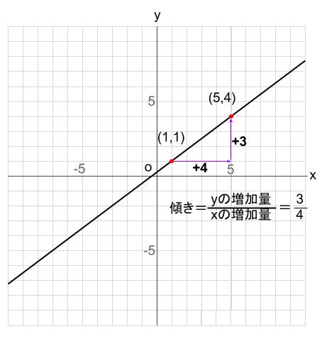 中学数学・高校受験chu-su- 比例　１次関数　グラフの読み取り　図4
