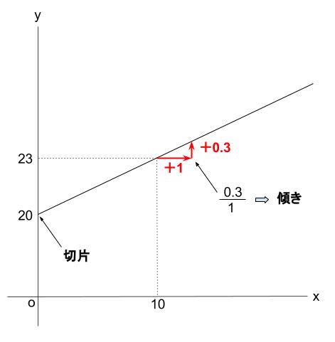 中学数学・高校受験chu-su- １次関数　ばね　図５