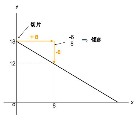 中学数学・高校受験chu-su- １次関数　線香　図2-2