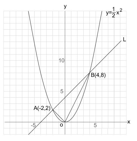 中学数学・高校受験chu-su- 2次関数　図形融合　図１