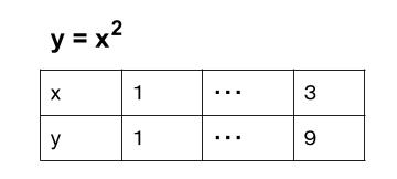 中学数学・高校受験chu-su- 2次関数　変化の割合　対応表　図１　