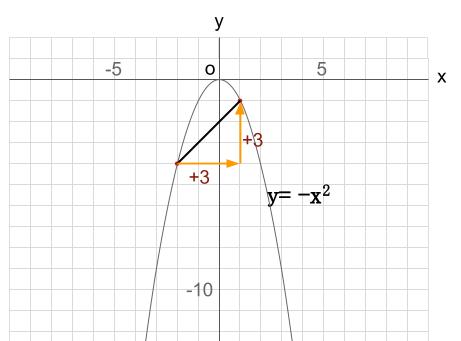 中学数学・高校受験chu-su- 2次関数　変化の割合　図６