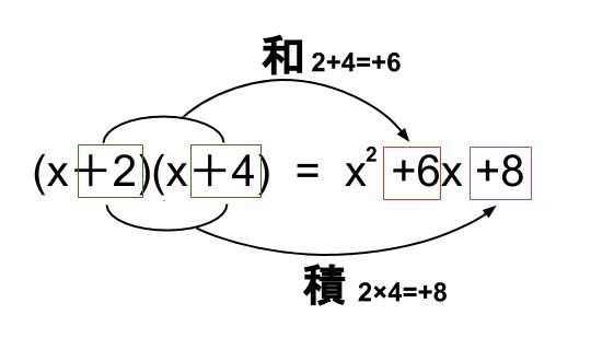 中学数学・高校受験chu-su- 展開　乗法公式　図１