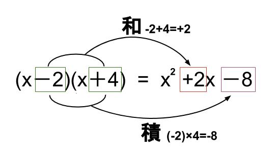 中学数学・高校受験chu-su- 展開　乗法公式　図2