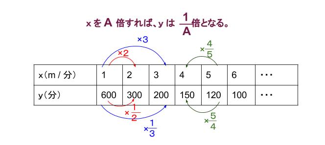 中学数学・高校受験chu-su- 反比例　図1