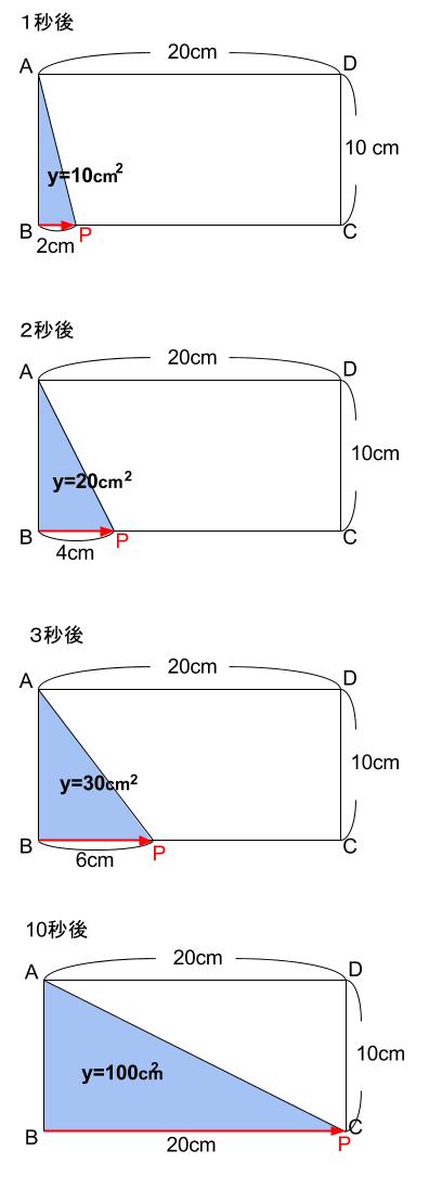 中学数学・高校受験chu-su- 比例　動点　図２