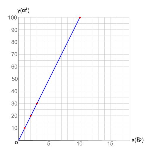 中学数学・高校受験chu-su- 比例　動点　図3