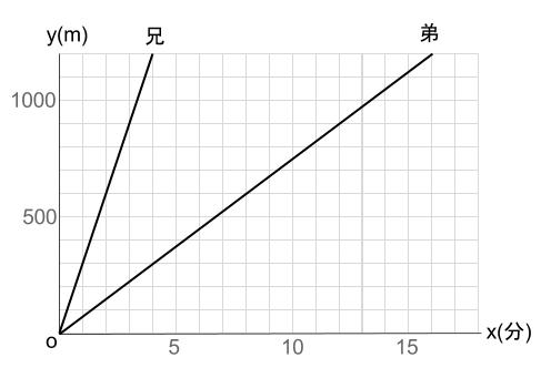 中学数学・高校受験chu-su- 比例　速さの具体例　図１