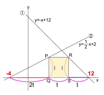 中学数学・高校受験chu-su- 一次関数と正方形　図5