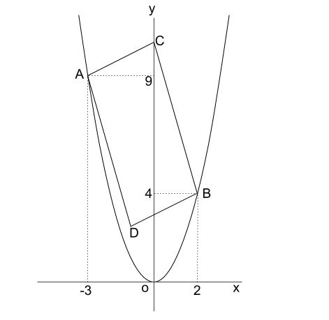 中学数学・高校受験chu-su- ２乗に比例　平行四辺形の面積　図１