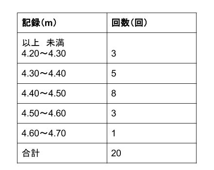 中学数学・高校受験chu-su- 資料の整理 度数分布表からの平均１
