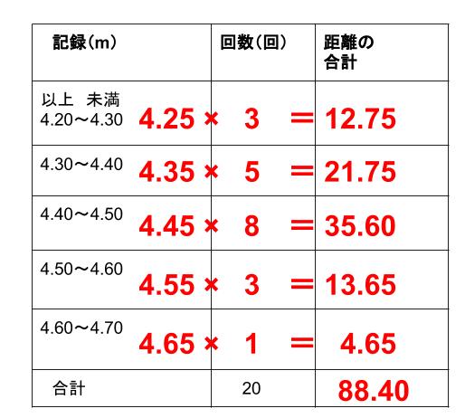 中学数学・高校受験chu-su- 資料の整理 度数分布表からの平均3