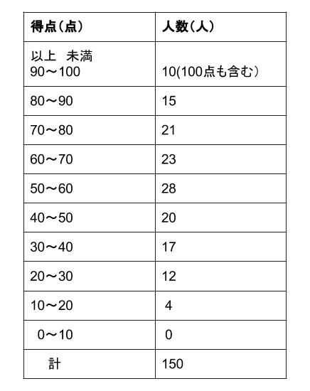 中学数学・高校受験chu-su- 資料の整理 度数分布表 表２