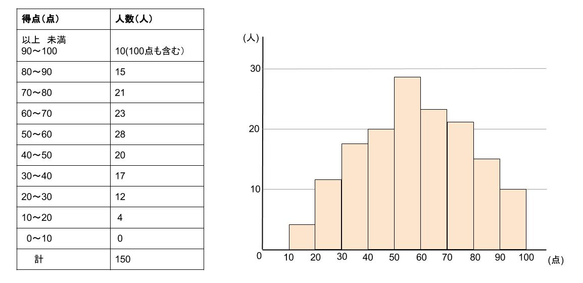 中学数学・高校受験chu-su- 資料の整理 ヒストグラム1-2