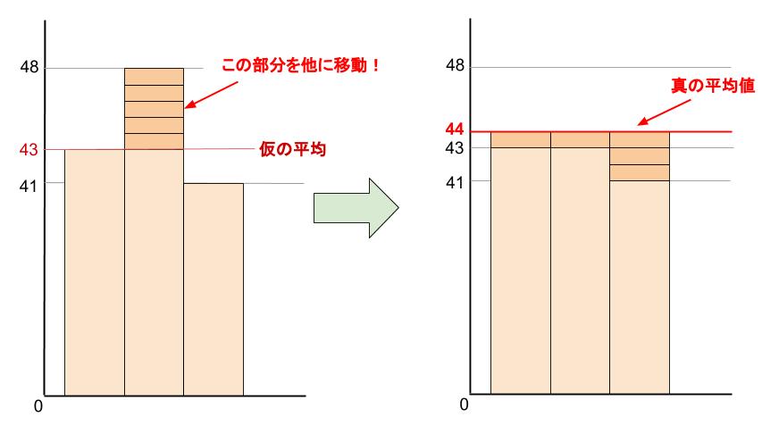 中学数学・高校受験chu-su- 資料の整理 仮の平均