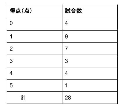 中学数学・高校受験chu-su- 資料の整理 最頻値１－２