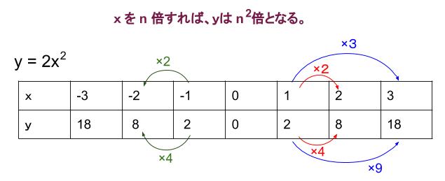 中学数学・高校受験chu-su- ２乗に比例　対応表